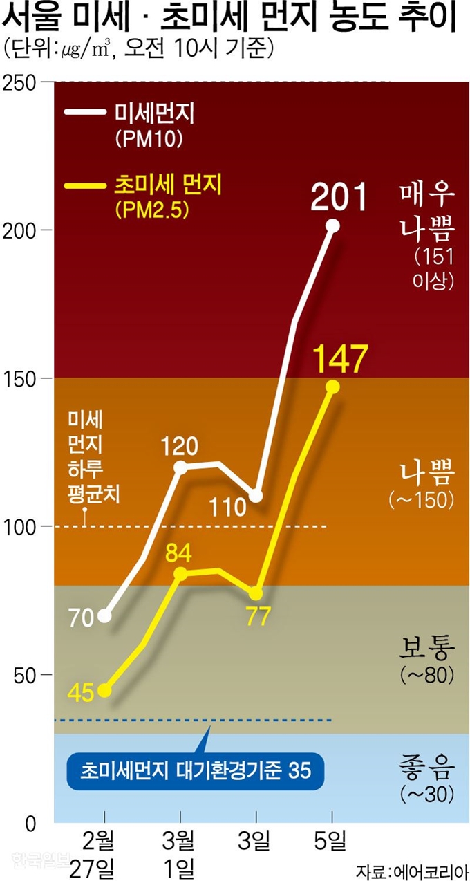 서울 미세·초미세 먼지 농도 추이. 그래픽=강준구 기자