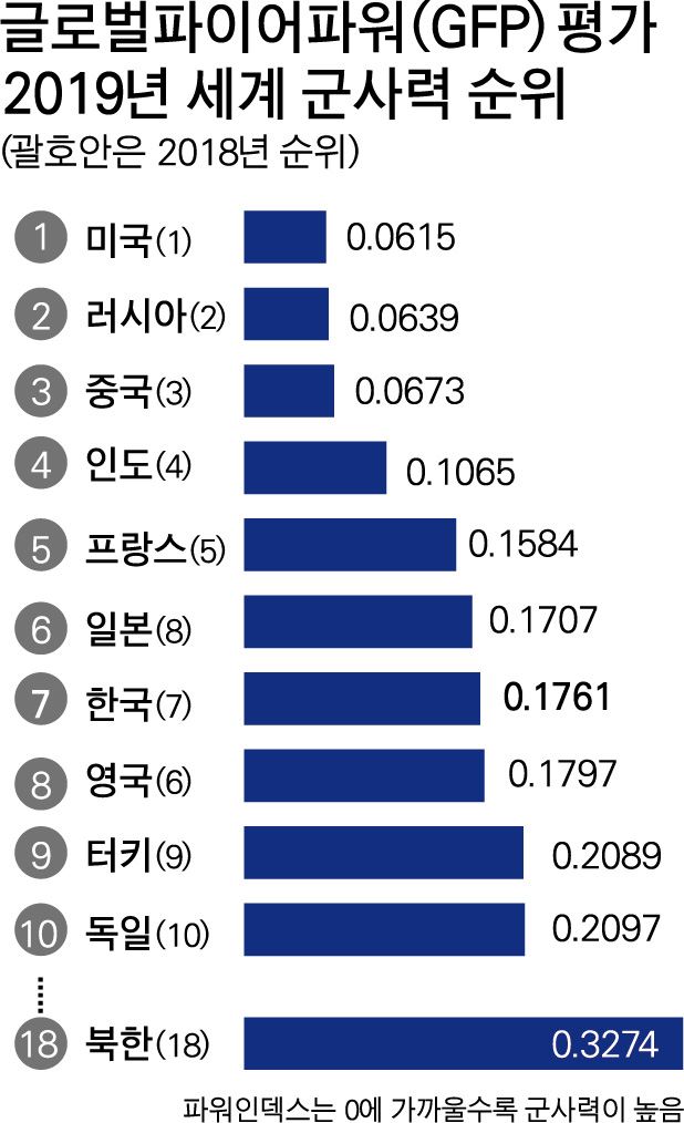 글로벌파이어파워(GFP)가 평가한 2019년 세계 군사력 순위. 그래픽=박구원 기자