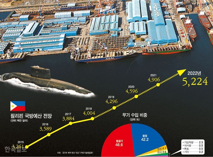 [저작권 한국일보] 필리핀 국방예산 전망. 강준구 기자