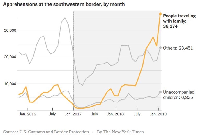 월별 미국 남서부 국경 지대에 구금되는 인원수. 노란색으로 표시 된 '가족 단위 이주민 수’는 갈수록 증가하는 추세로, 올해 1월에는 3만6,174명에 달했다. 뉴욕타임스 홈페이지 캡처