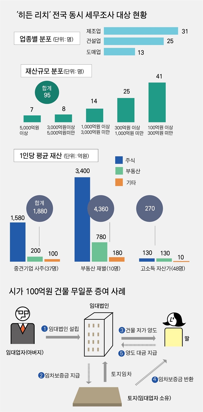 '히든 리치' 전국 동시 세무조사 대상 현황. 그래픽=박구원 기자