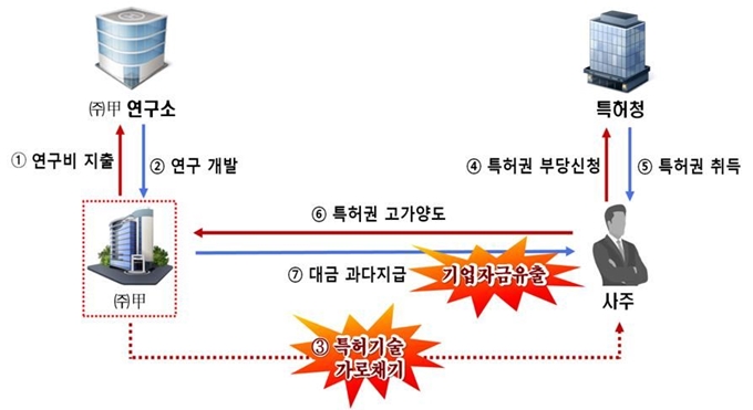 국세청 조사 예정인 부당 내부거래 활용한 회사 자금 유출 사례. 국세청 제공