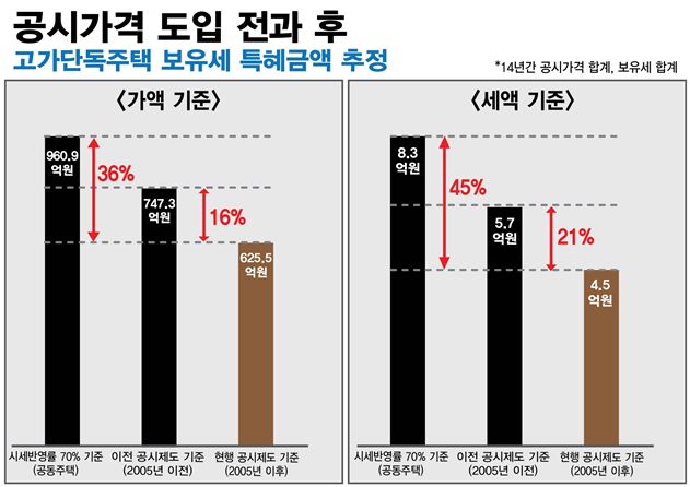 공시가격 도입 전과 후 특혜금액 추정. 경실련 제공