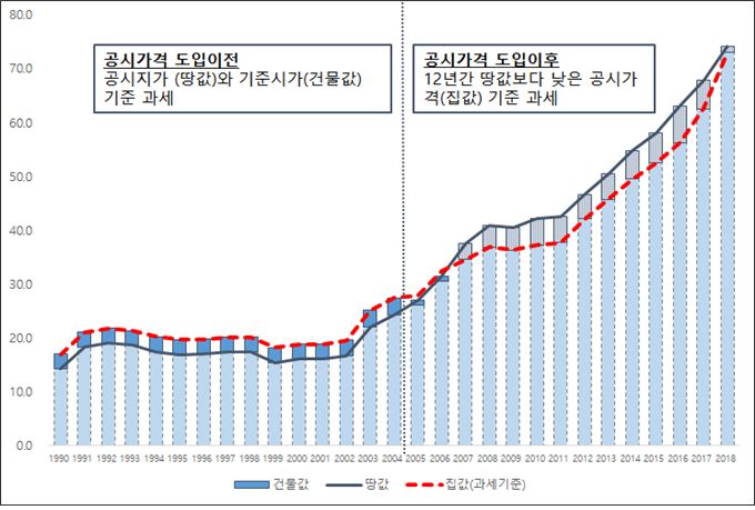 공시가격 도입 전후 고가단독주택 공시지가(땅값)와 공시가격(집값) 비교 (단위: 억원/호당). 경실련 제공