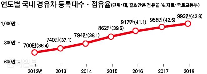 연도별 국내 경유차 등록대수ㆍ점유율. 김경진 기자