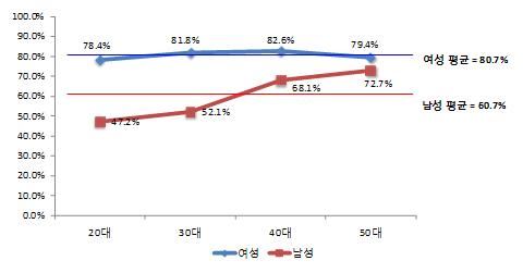 미투운동을 지지하는 비율