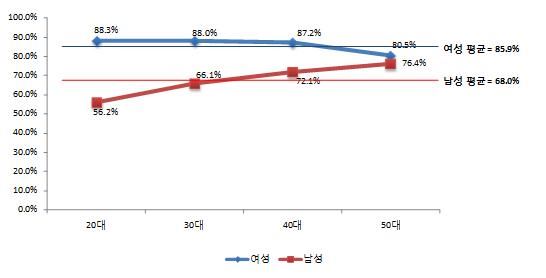 성희롱·성폭력 사건 처리 시 성인지 감수성이 필요하다고 생각하는 비율.