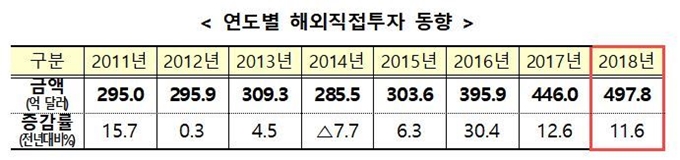 연도별 해외직접투자 동향. 기획재정부 제공