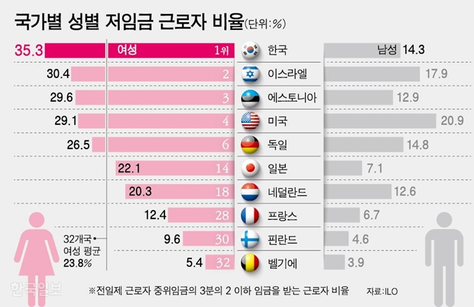 [저작권 한국일보]수정 국가별 성별 저임금 근로자 비율/ 강준구 기자/2019-03-08(한국일보)