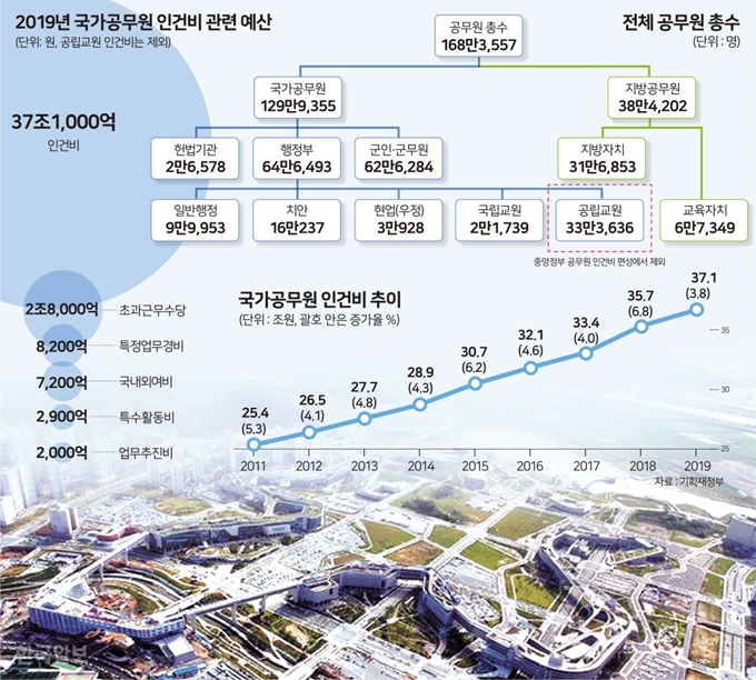 [저작권 한국일보] 2019년 국가공무원 인건비 관련 예산 _ 송정근기자