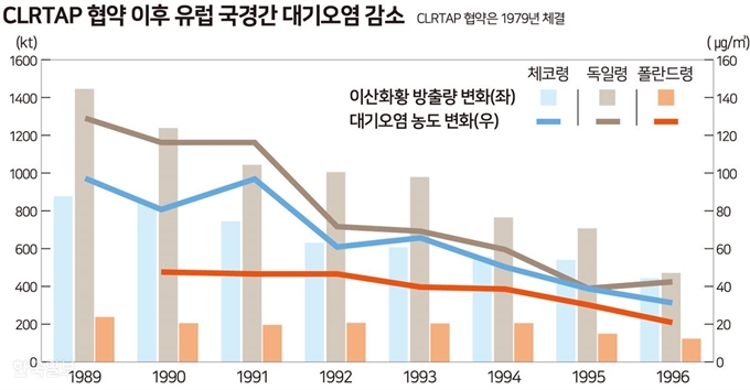 [저작권 한국일보] CLRTAP 협약 이후 유럽 국경간 대기오염 감소. 송정근 기자