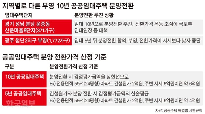 [저작권 한국일보]지역별로 다른 부영 10년 공공임대주택 분양전환_김경진기자