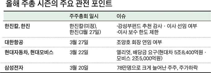 [저작권 한국일보] 올해 주총 시즌의 주요 관전 포인트-박구원 기자