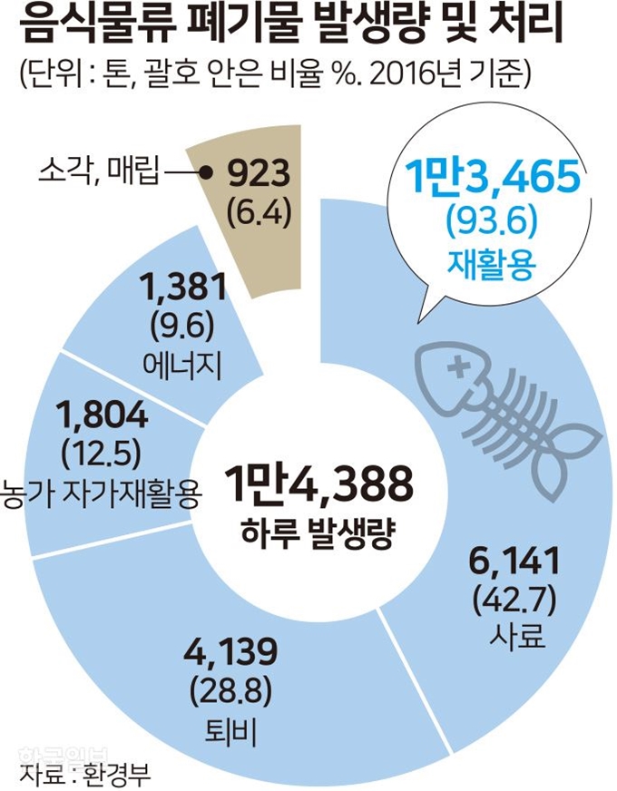 [저작권 한국일보] 음식물류 폐기물 발생량. 송정근 기자