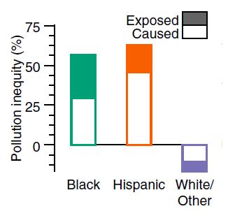 미국내 인종별 ‘오염 불평등’ 정도를 나타내는 그래프. 각각 흑인(56%), 히스패닉(63%), 백인 및 기타(-17%)의 수치를 보이고 있다. 막대 그래프 중 흰색 부분은 소비에 따른 유발변수의 영향을, 색이 칠해진 부분은 거주에 따른 노출변수의 영향을 뜻한다. 자료:미국국립과학원회보(PNAS)