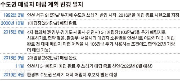 [저작권 한국일보]수도권 매립지 매립 계획 변경 일지_김경진기자