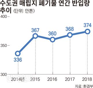 [저작권 한국일보]수도권 매립지 폐기물 연간 반입량 추이_김경진기자