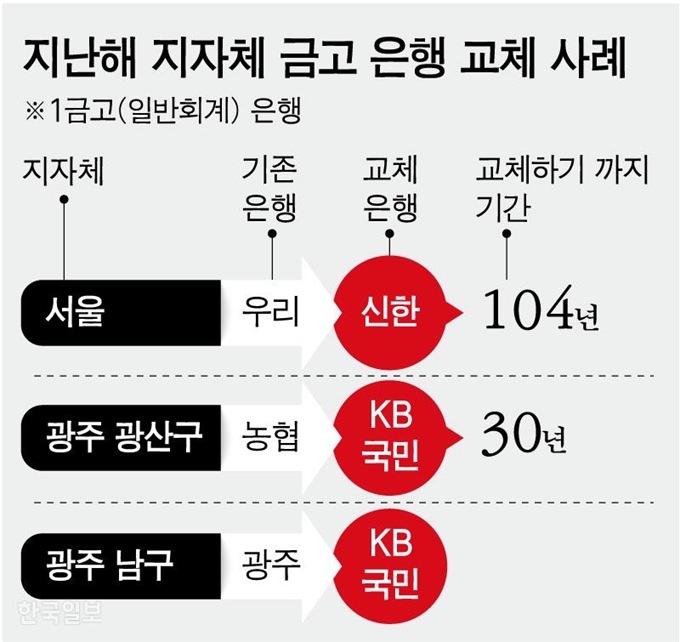 [저작권 한국일보]지난해 지자체 금고 은행 교체 사례/ 강준구 기자/2019-03-12(한국일보)