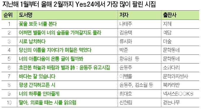 지난해 1월부터 올해 2월까지 Yes24에서 가장 많이 팔린 시집/2019-03-13(한국일보)