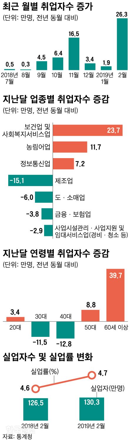 [저작권 한국일보]최근 월별 취업자수 증가_신동준 기자/2019-03-13(한국일보)