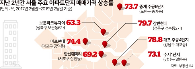 지난 2년간 서울 주요 아파트단지 매매가격 - 송정근 기자