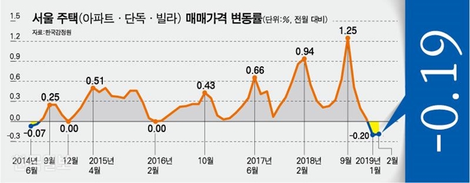 서울 주택(아파트ㆍ단독ㆍ빌라) 매매가격 변동률/ 강준구 기자