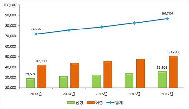 Figure 2연도별 건강보험 조울증 진료 인원현황(그래프)