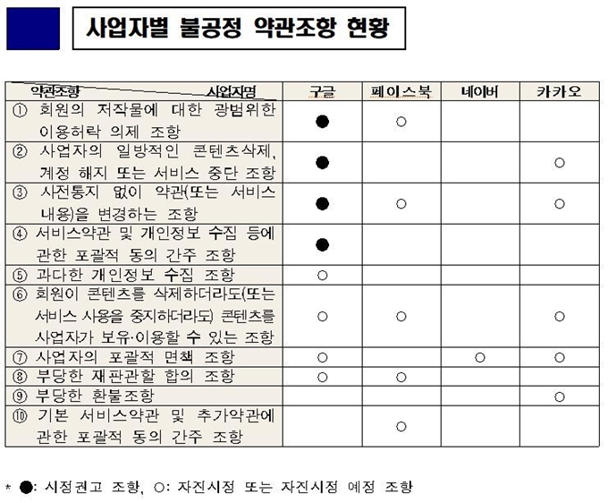 사업자별 불공정 약관조항 현황. 공정거래위원회 제공