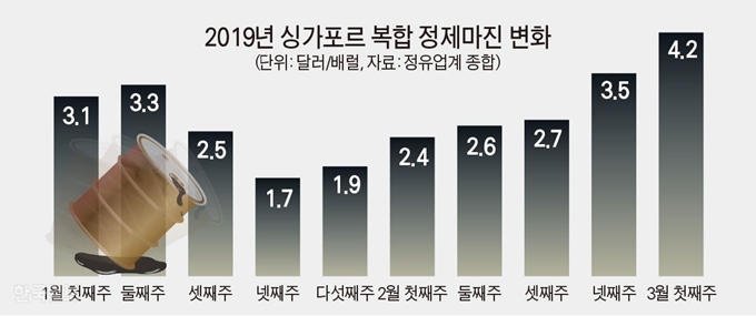 [저작권 한국일보]2019년 싱가포르 복합 정제마진 변화 / 김문중 기자/2019-03-14(한국일보)