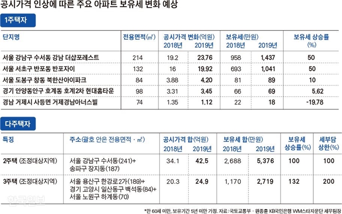 공시가격 인상에 따른 주요 아파트 보유세 변화 예상_김경진기자