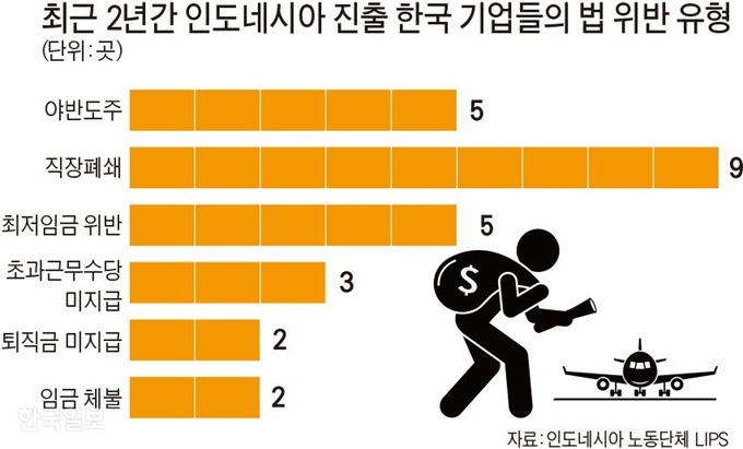 최근 2년간 인도네시아 진출 한국 기업들의 법 위반 유형. 20개 업체 유형별 중복 집계 그래픽=김문중 기자