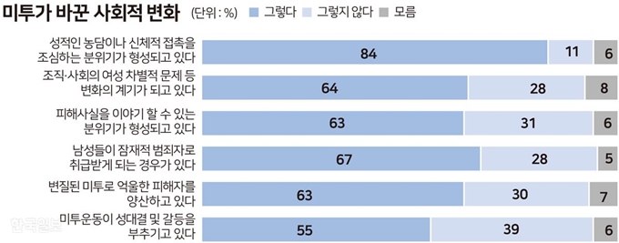 미투가 바꾼 사회적 변화. 그래픽=송정근 기자