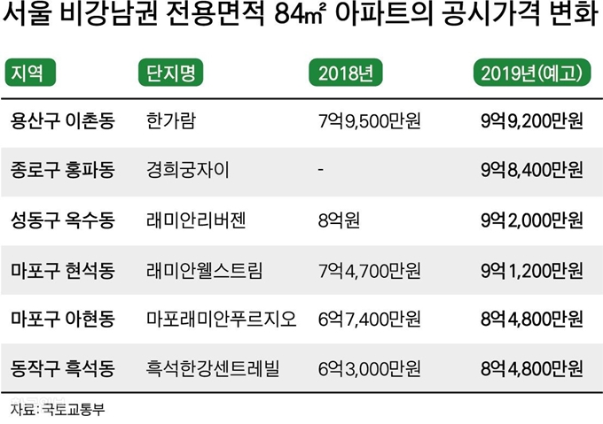 서울 비강남권 전용면적 84제곱미터 아파트의 공시가격 변화. 그래픽=박구원 기자