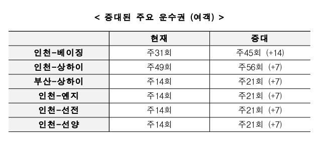 한국-중국 간 핵심 노선에서 늘어난 주요 여객 운수권 현황. 국토교통부 제공