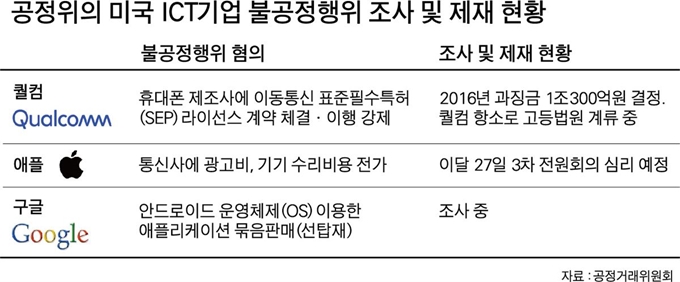 {저작권 한국일보}공정위의 미국 ICT기업 불공정행위 조사 및 제재 현황-박구원 기자/2019-03-17(한국일보)