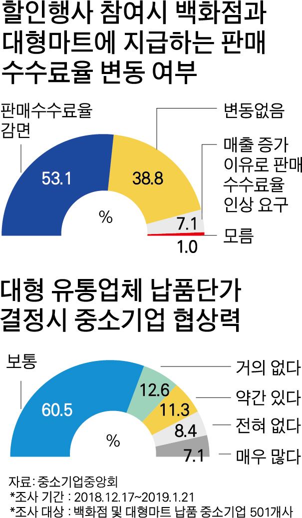 {저작권 한국일보}할인행사판매수수료-박구원 기자/2019-03-17(한국일보)