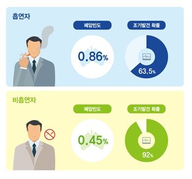 흡연자와 비흡연자의 폐암 발병빈도