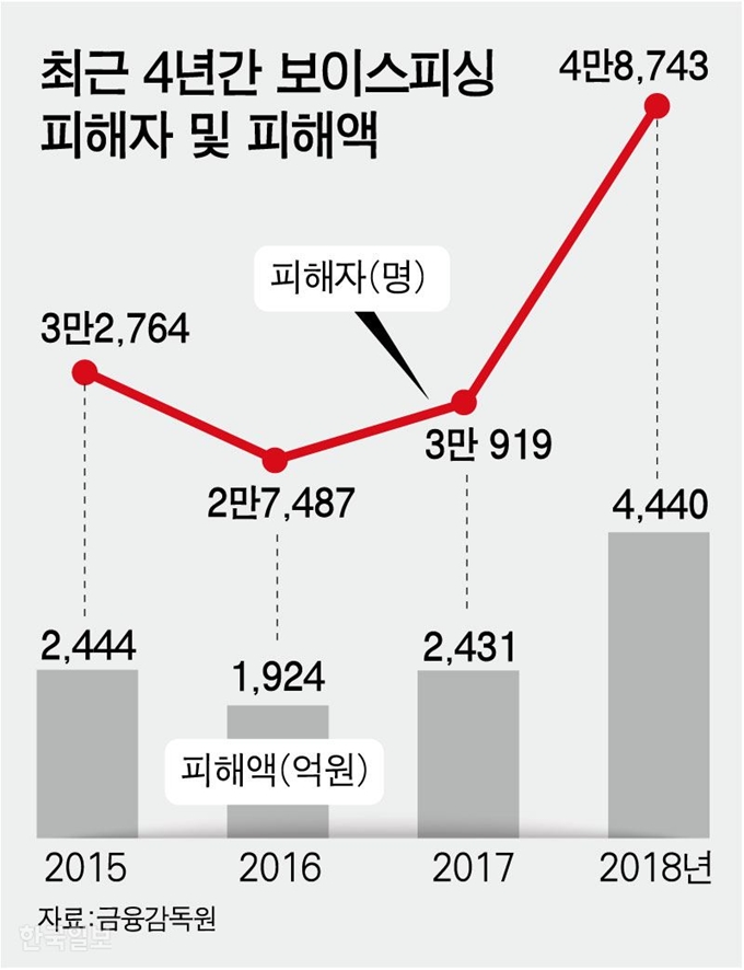 최근 4년간 보이스피싱피해자 및 피해액. 강준구 기자