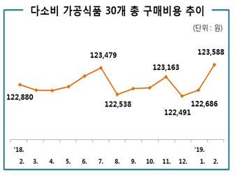 다소비 가공식품 30개 총 구매비용 추이. 한국소비자원 제공