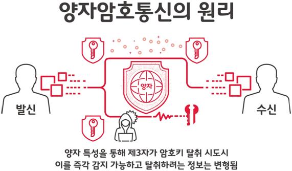 양자암호통신 개념도. SK텔레콤 제공