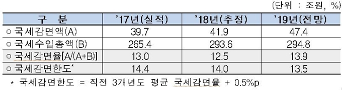 2017~2019년 국세감면 현황. 기획재정부 제공