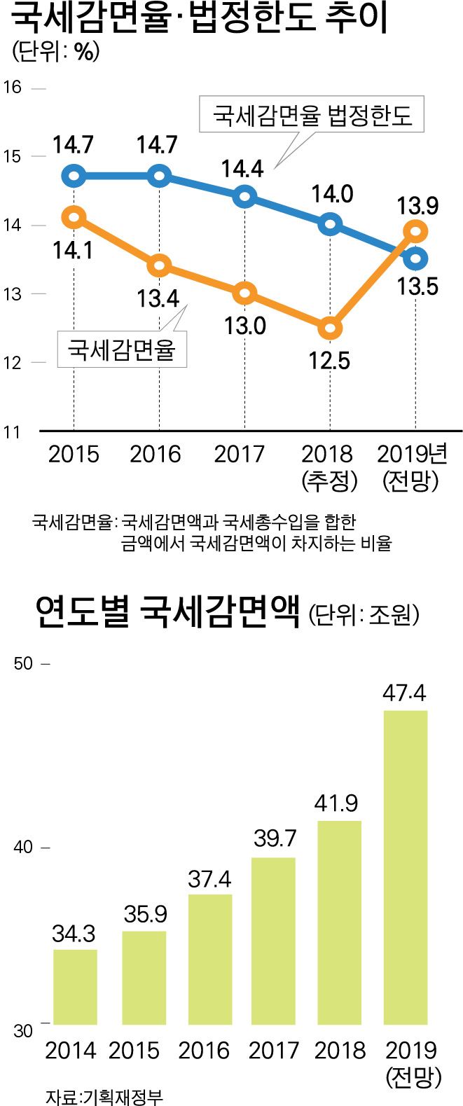 국세감면율·법정한도 추이 / 연도별국세감면액 그래픽=박구원 기자