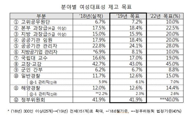 공공부문 분야별 여성대표성 제고 목표. 여성가족부 제공