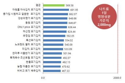 포장 배추김치 나트륨 함량. 소비자시민모임 제공