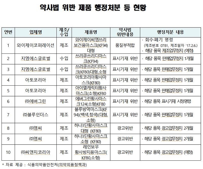 약사법 위반 마스크 행정처분 결과. 대전충남소비자연맹 제공