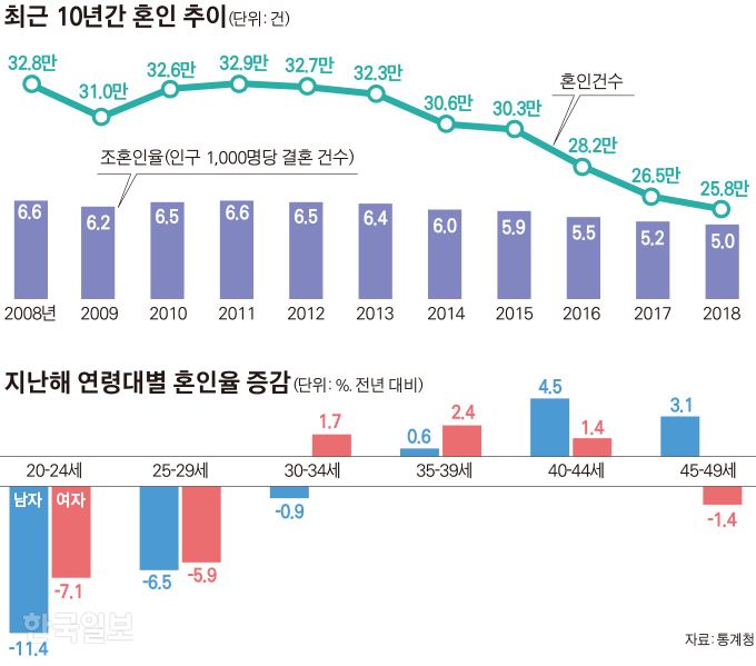 [저작권 한국일보]최근 10년간 혼인 추이_김경진기자