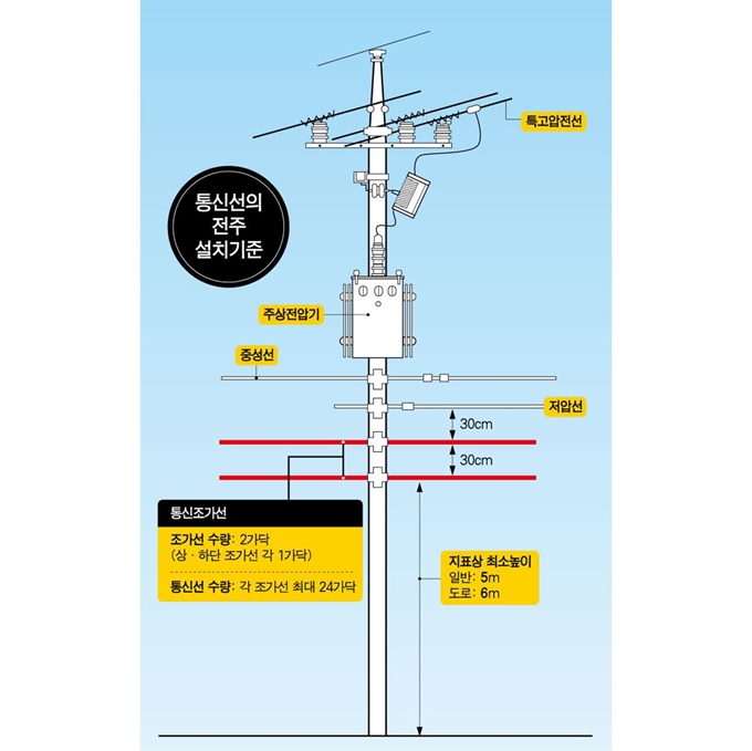 통신선의 전주 설치 기준. 자료 한국전력