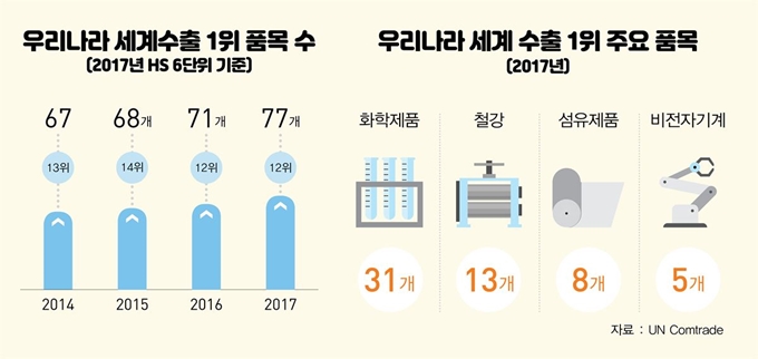 세계 수출시장 1위 품목으로 본 우리 수출 경쟁력 현황