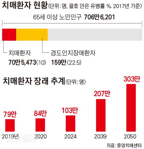 [저작권 한국일보]치매환자 현황_김경진기자