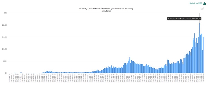 가상화폐 정보업체인 코인댄스에 따르면 베네수엘라의 주간 비트코인 거래량은 수년간 계속 증가, 올 2월 2주차에는 사상 최대인 2,487비트코인(약 108억원)을 기록했다. 코인댄스 홈페이지 캡처